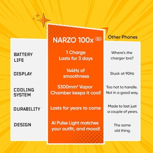 realme NARZO 100x 5G (Flash Orange,6GB+128GB) | Biggest 8000mAh Battery | 45W Fast Charge | 144Hz, 1200nits Bright Display | 7 Years Battery Health | Military-Grade Resistance | 48-Month Fluency 3